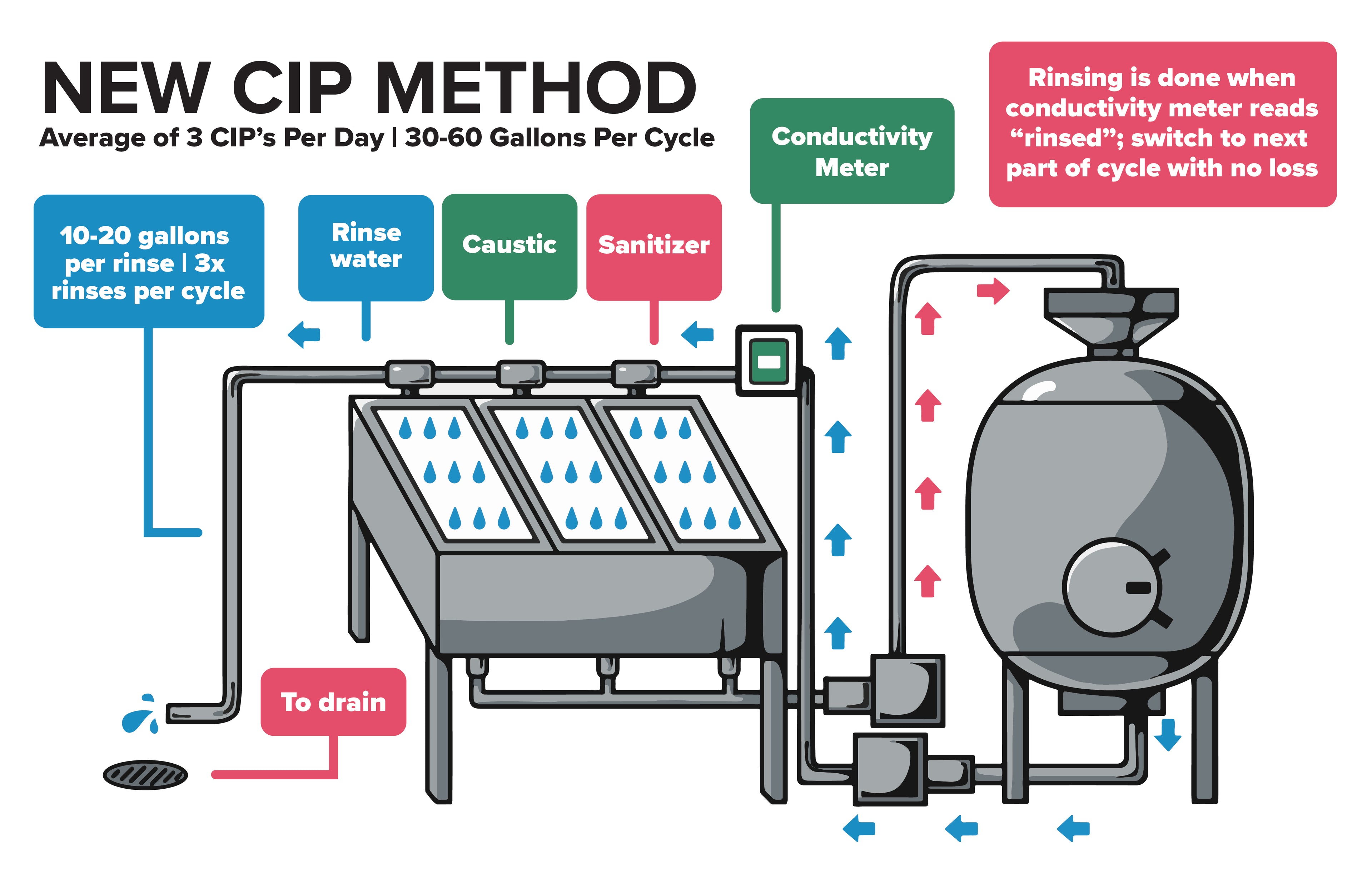 Graphic image explaining new CIP method in our brewery.