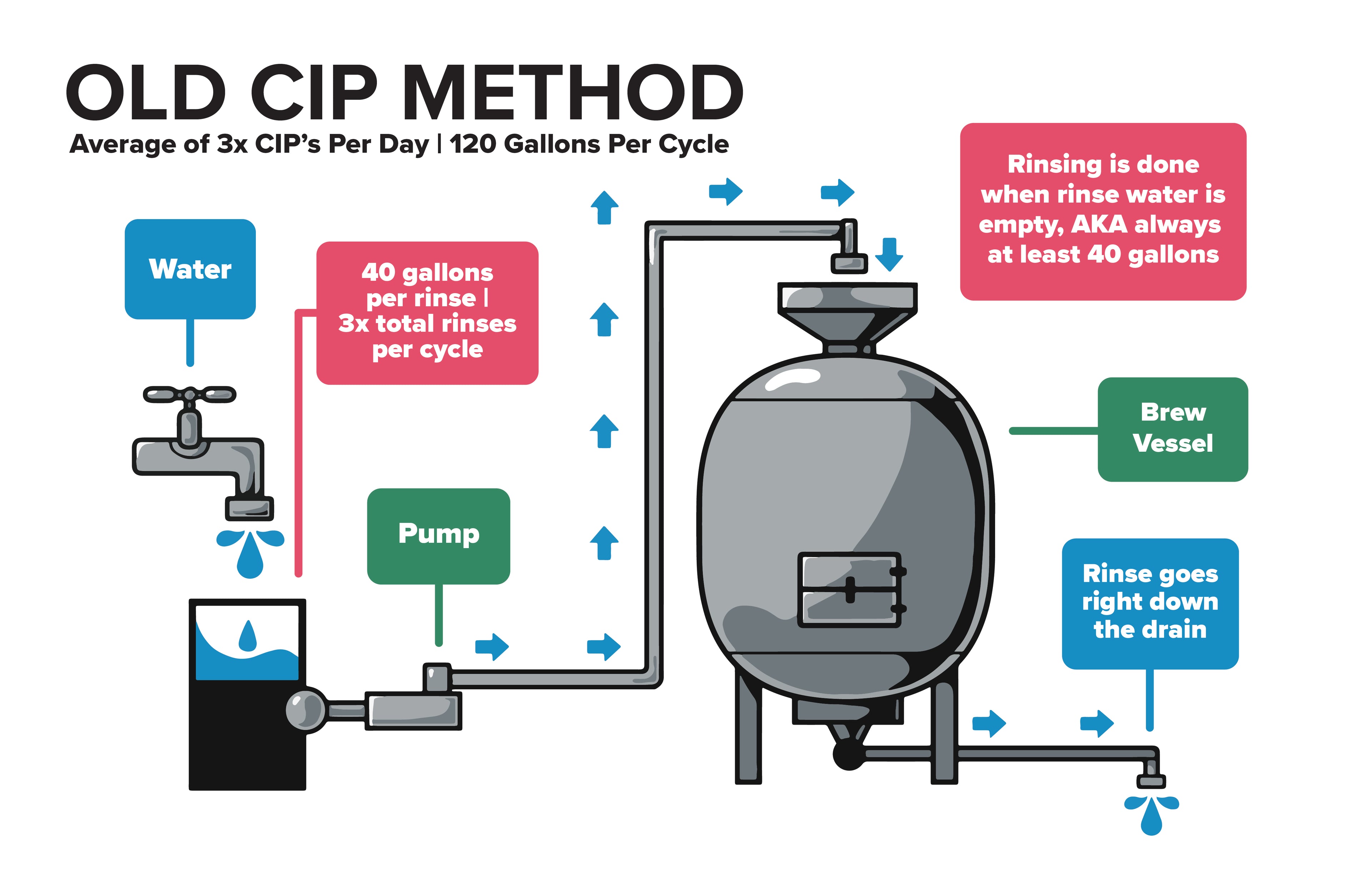 Graphic image explaining old CIP method in our brewery.